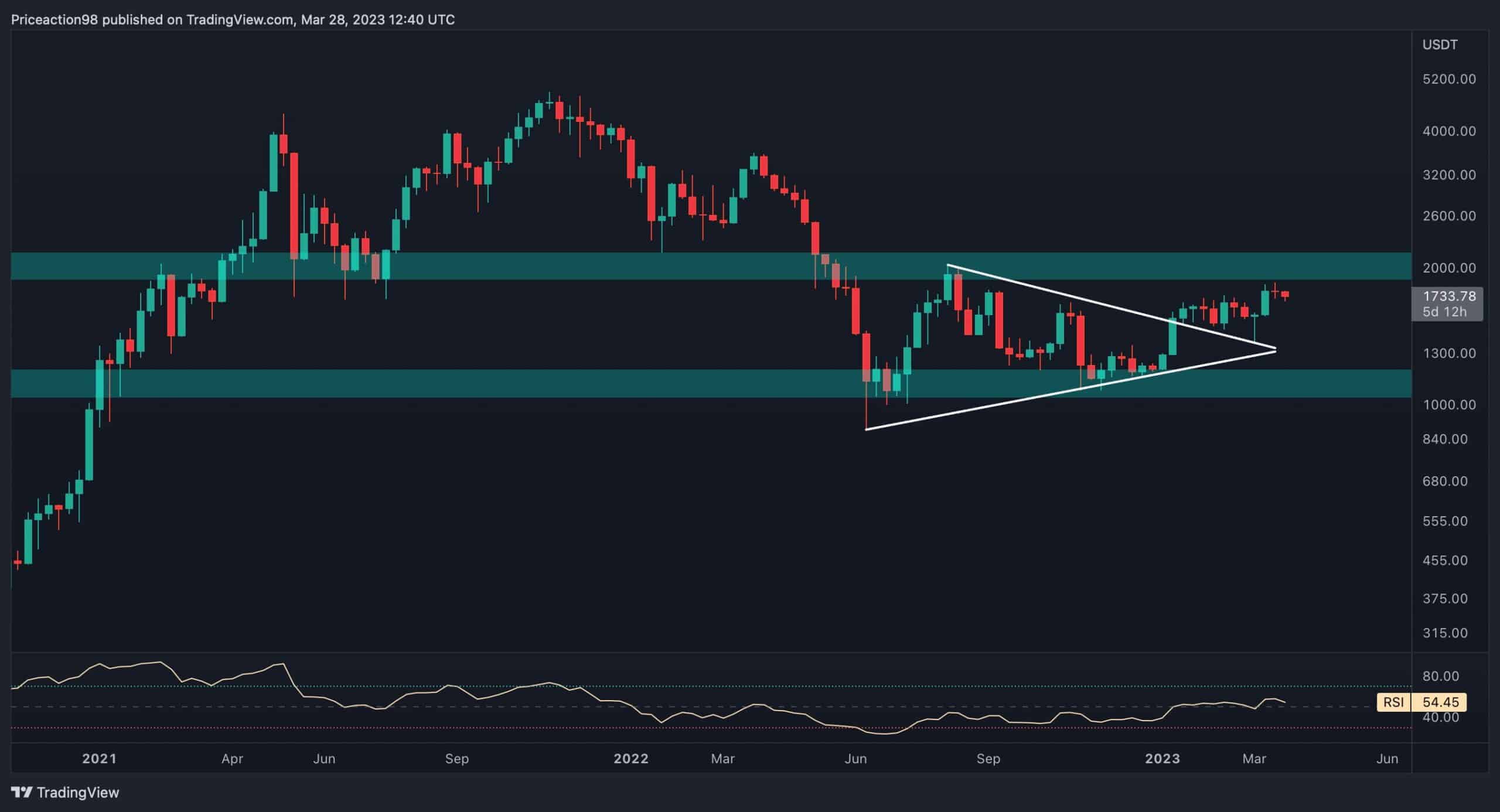 L'ETH fait face à une résistance critique à 1,8 000 $ mais des signes inquiétants émergent (analyse des prix d'Ethereum)