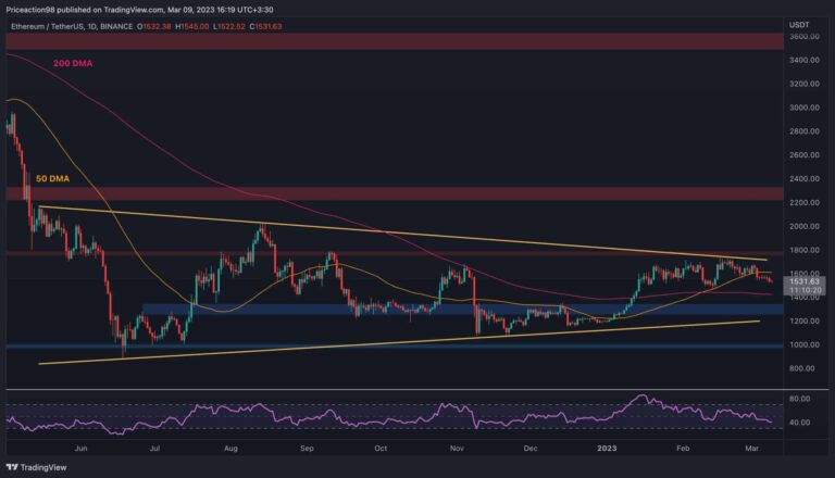 L’ETH glisse vers 1,5 000 $, mais jusqu’où peut-il baisser ?  (Analyse des prix Ethereum)