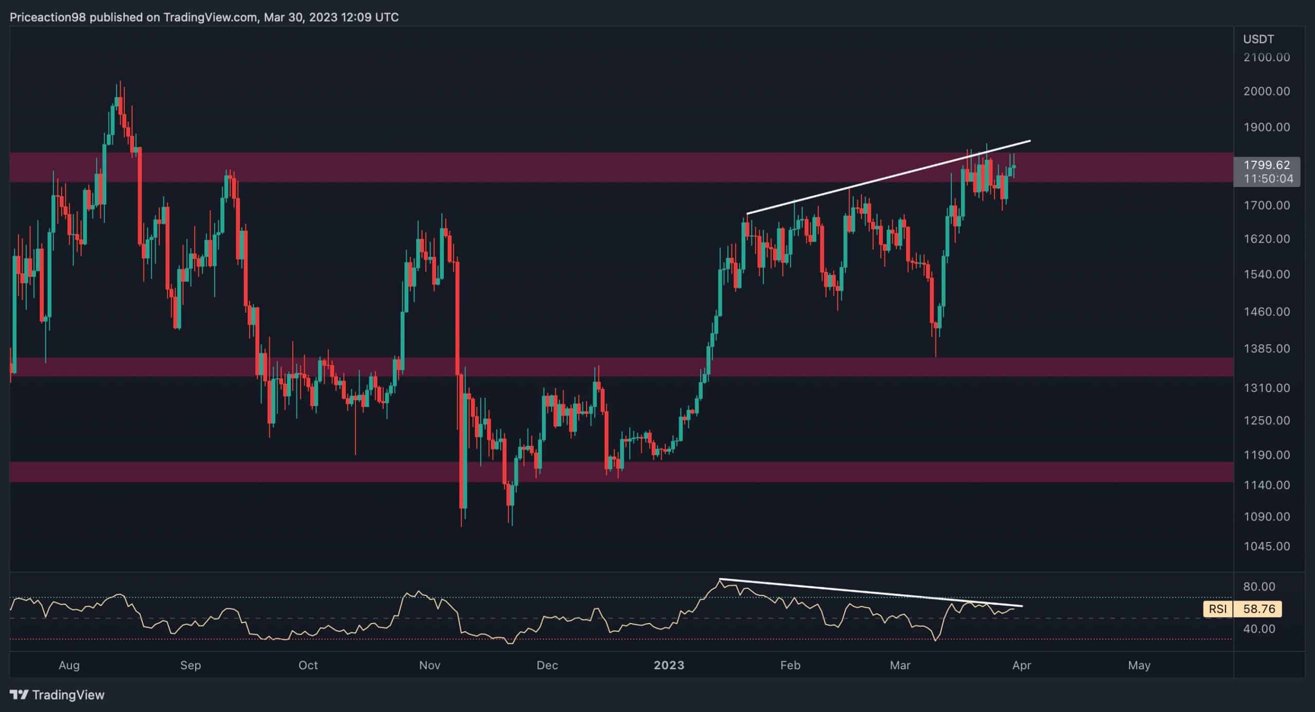 L'ETH se bat à 1,8 000 $, mais un recul est-il imminent ?  (Analyse des prix Ethereum)