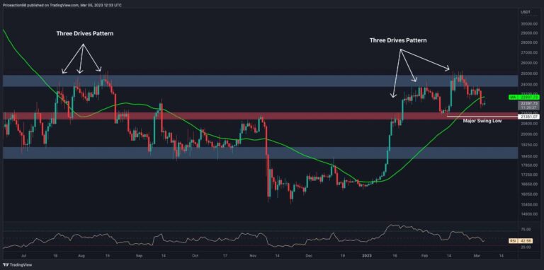 Le volume de Bitcoin se dissipe autour de 22,4 000 $, mais un mouvement massif est-il à venir ?  (Analyse des prix BTC)