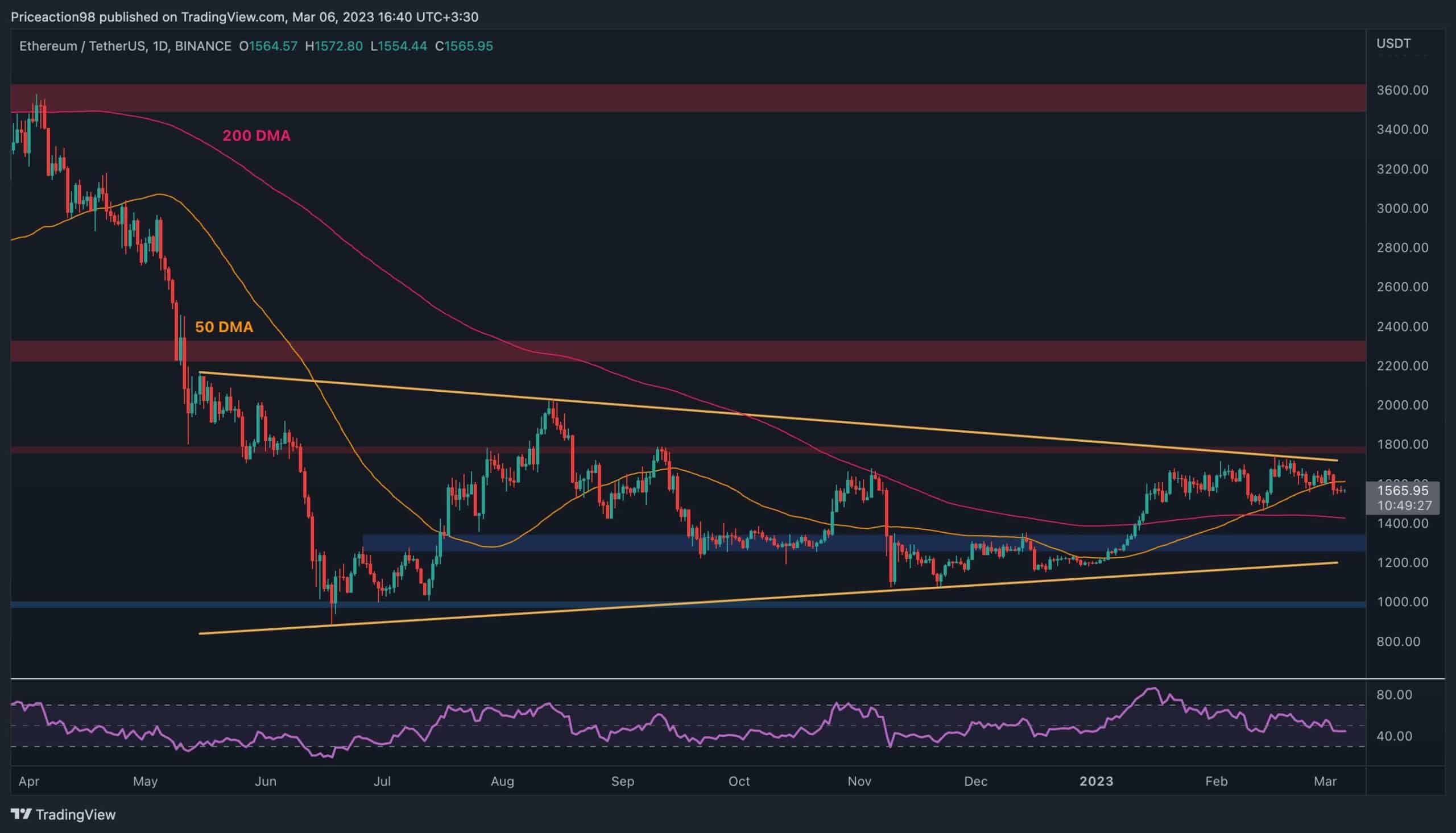 Les risques d'ETH chutent à 1500 $ si le sentiment baissier s'intensifie (analyse des prix Ethereum)