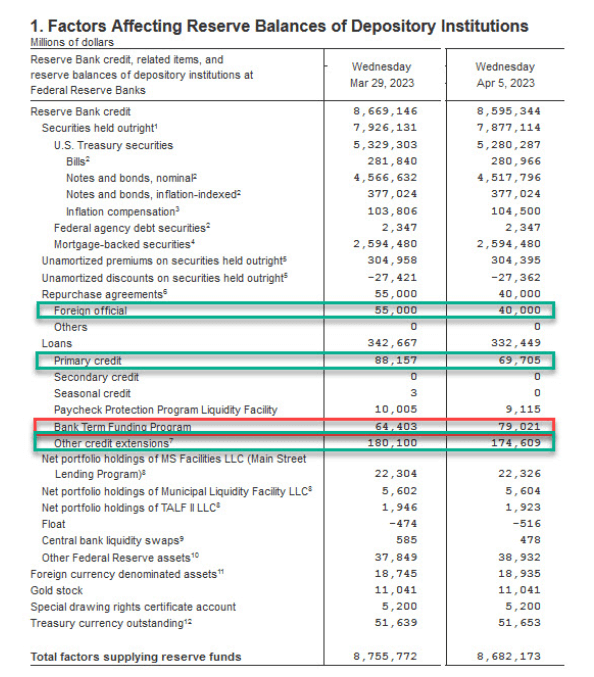 Mise à jour du bilan de la Fed : (Source : ZeroHedge)