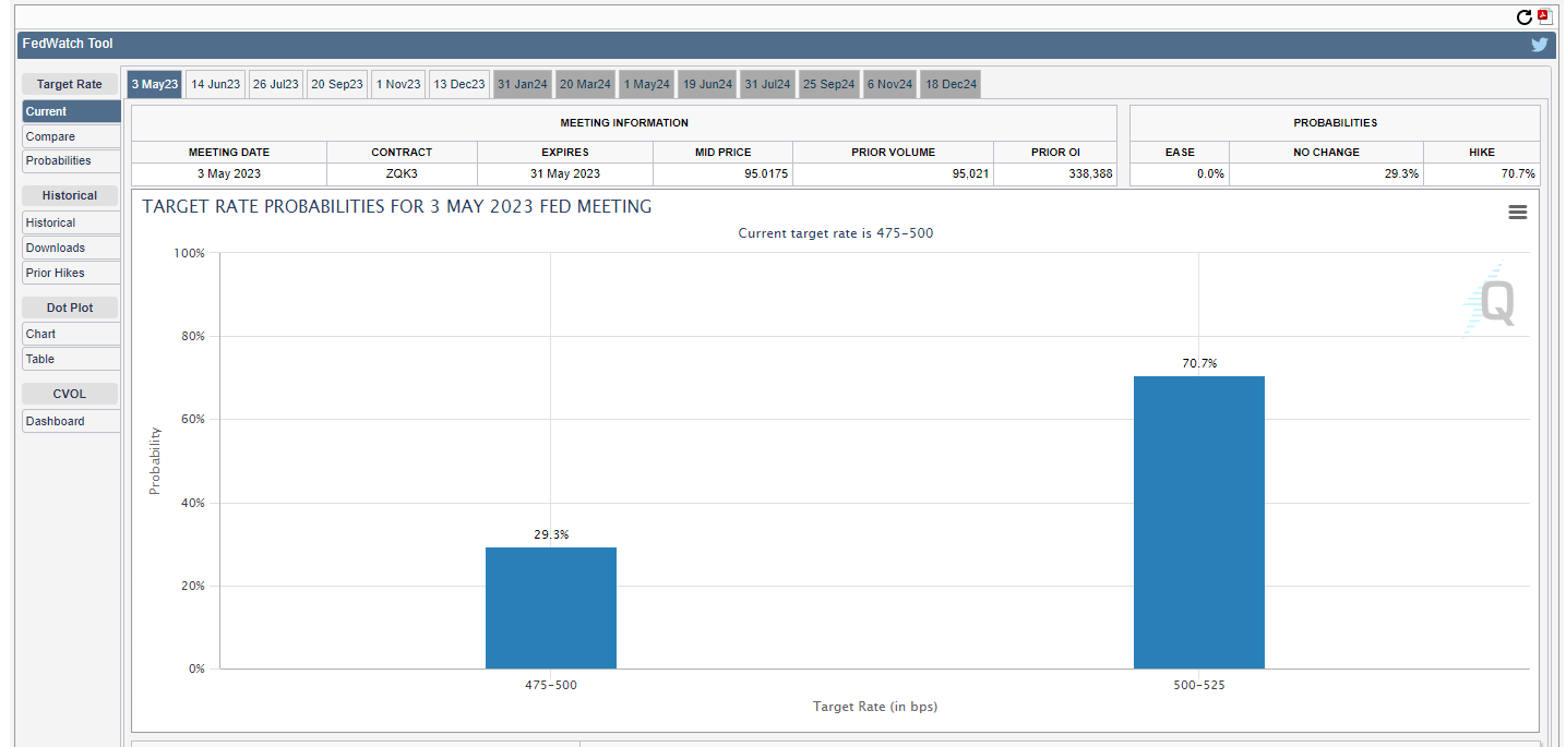 Probabilités : (Source : CME)