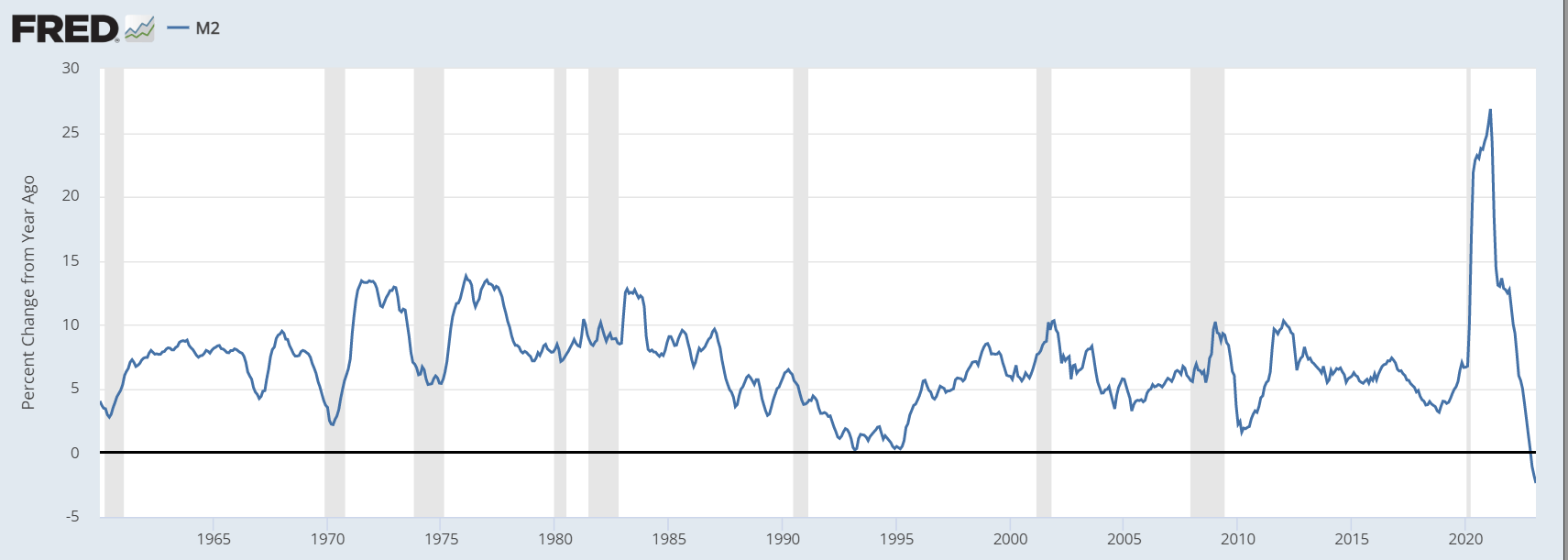 M2 YOY% (Source : FRED)