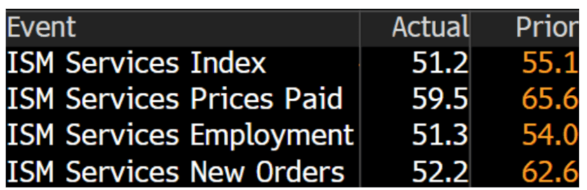 ISM : (Source : Bloomberg)