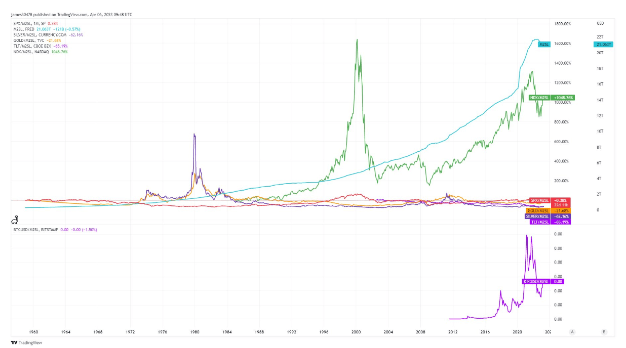 Rendements d'actifs : (Source : Trading View)