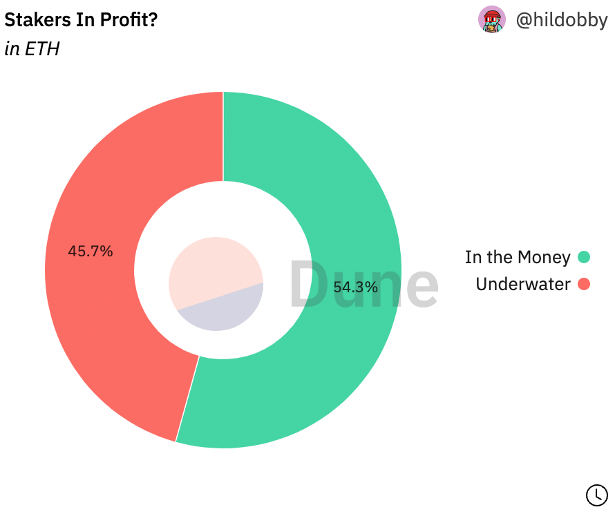 profit eth jalonné