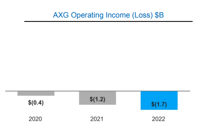 Rapport annuel d'Intel : résultat d'exploitation (perte) d'AXG $ milliards