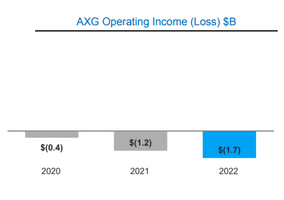 Rapport annuel d'Intel : résultat d'exploitation (perte) d'AXG $ milliards