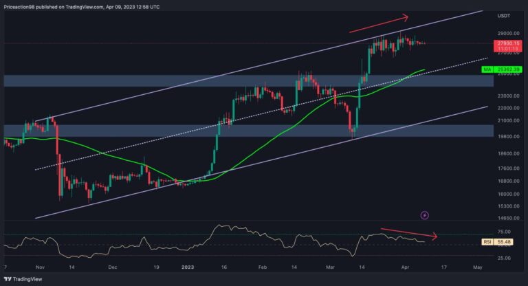 BTC incapable d’échapper à la fourchette de 28 000 $, une correction arrive-t-elle ?  (Analyse du prix des bitcoins)