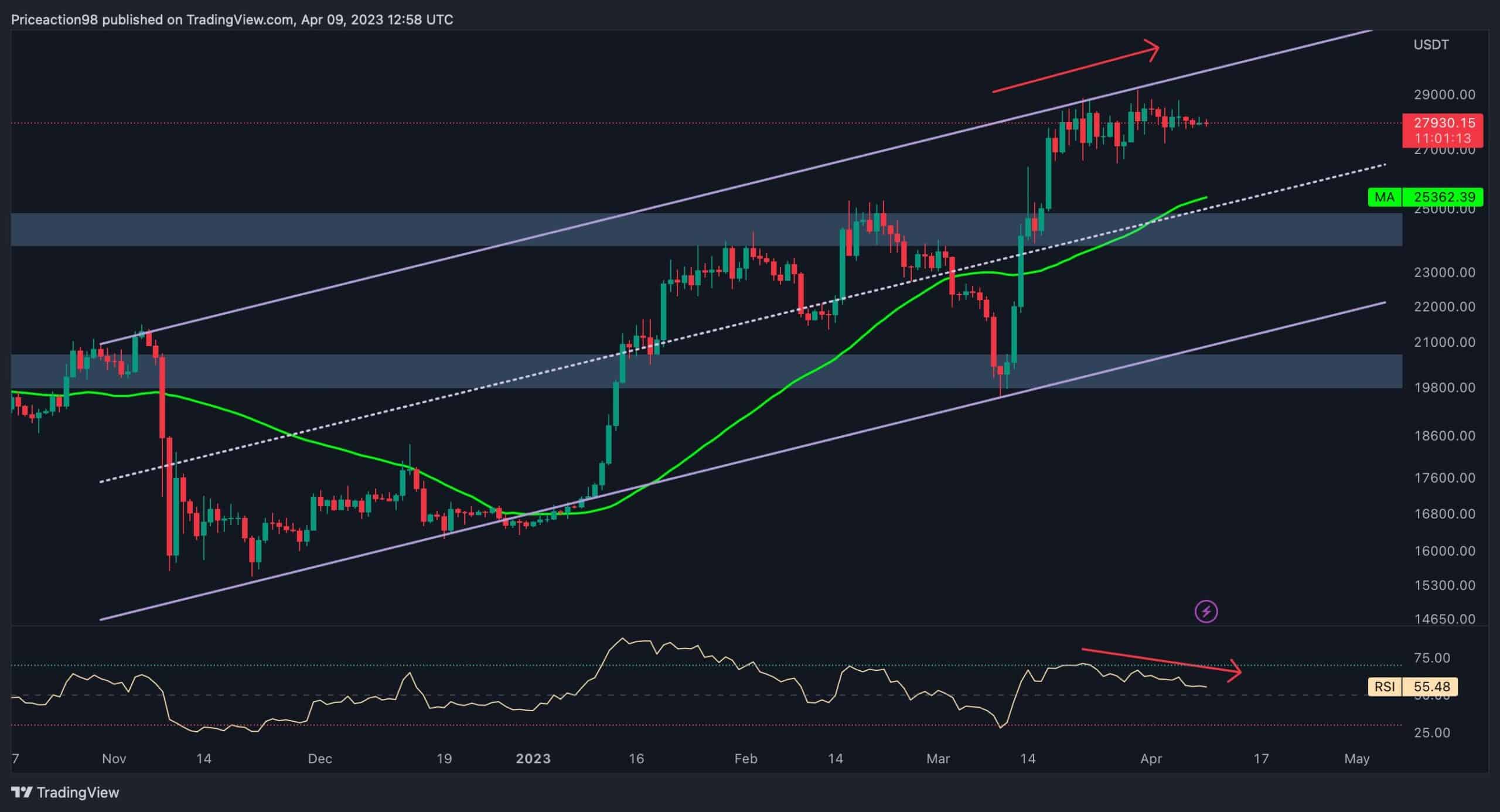 BTC incapable d'échapper à la fourchette de 28 000 $, une correction arrive-t-elle ?  (Analyse du prix des bitcoins)