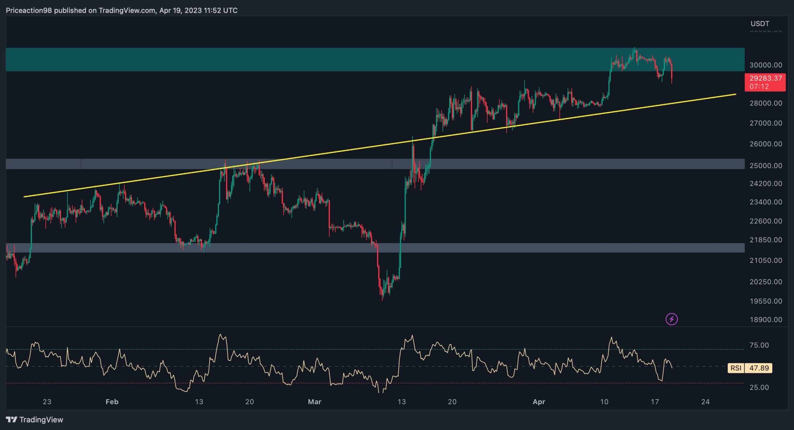 BTC tombe en dessous de 30 000 $, mais un autre crash à 26 000 $ est-il possible ?  (Analyse du prix des bitcoins)