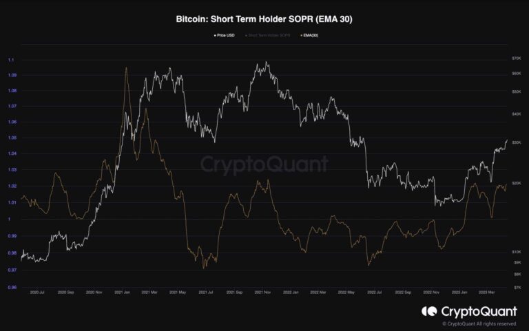 Bitcoin dépasse 30 000 $, voici la prochaine cible si les taureaux continuent (analyse du prix du bitcoin)