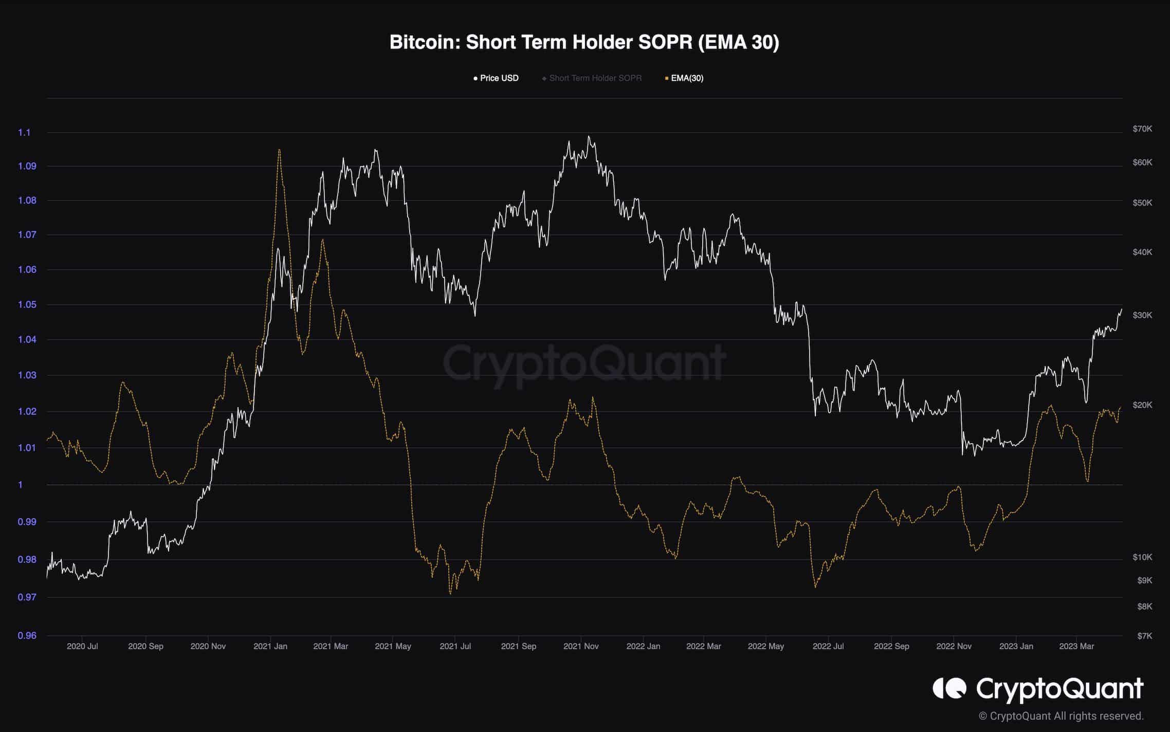 Bitcoin dépasse 30 000 $, voici la prochaine cible si les taureaux continuent (analyse du prix du bitcoin)