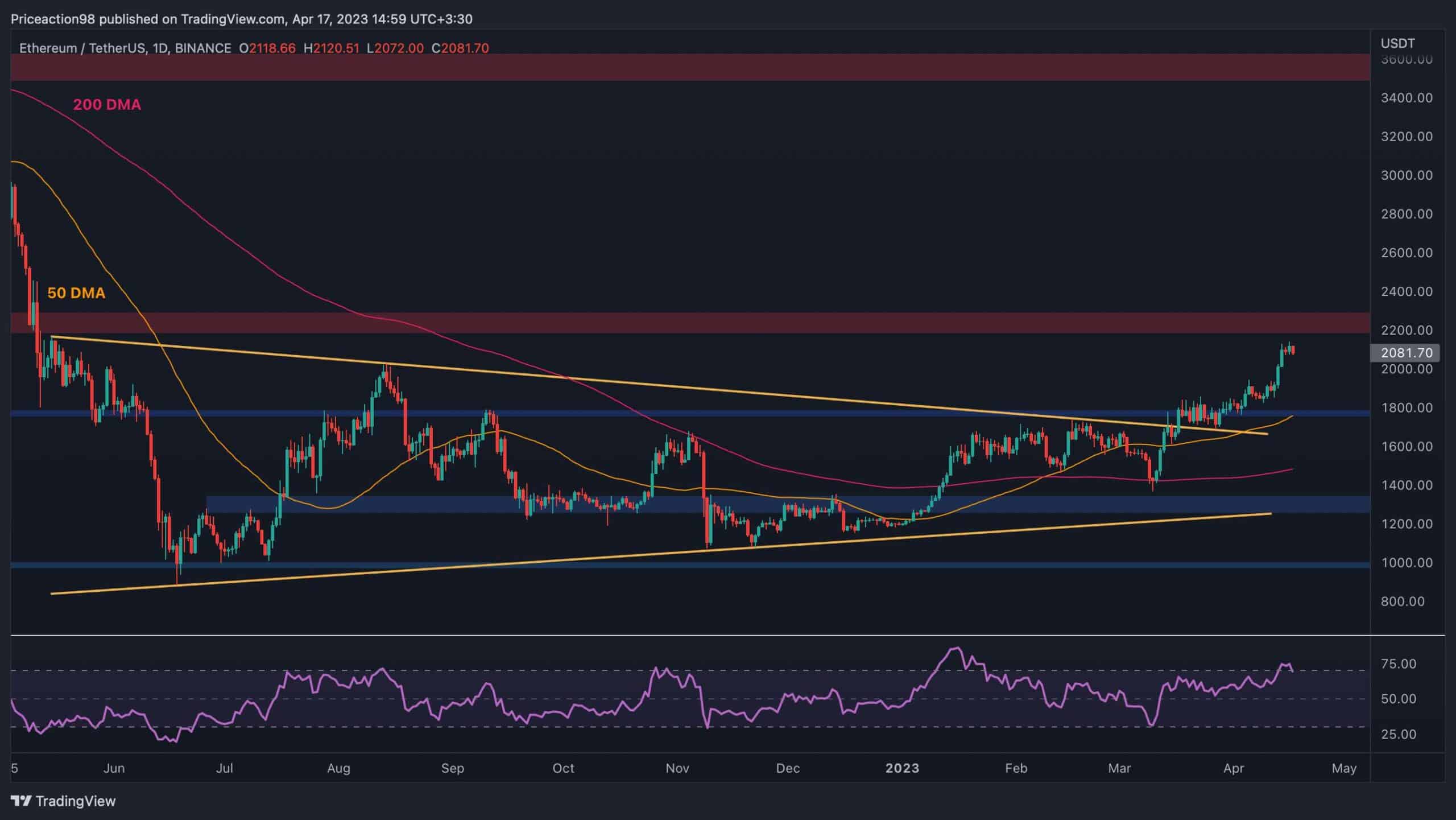 Correction à court terme possible pour l'ETH après un test de 2,1 000 $ ?  (Analyse des prix Ethereum)