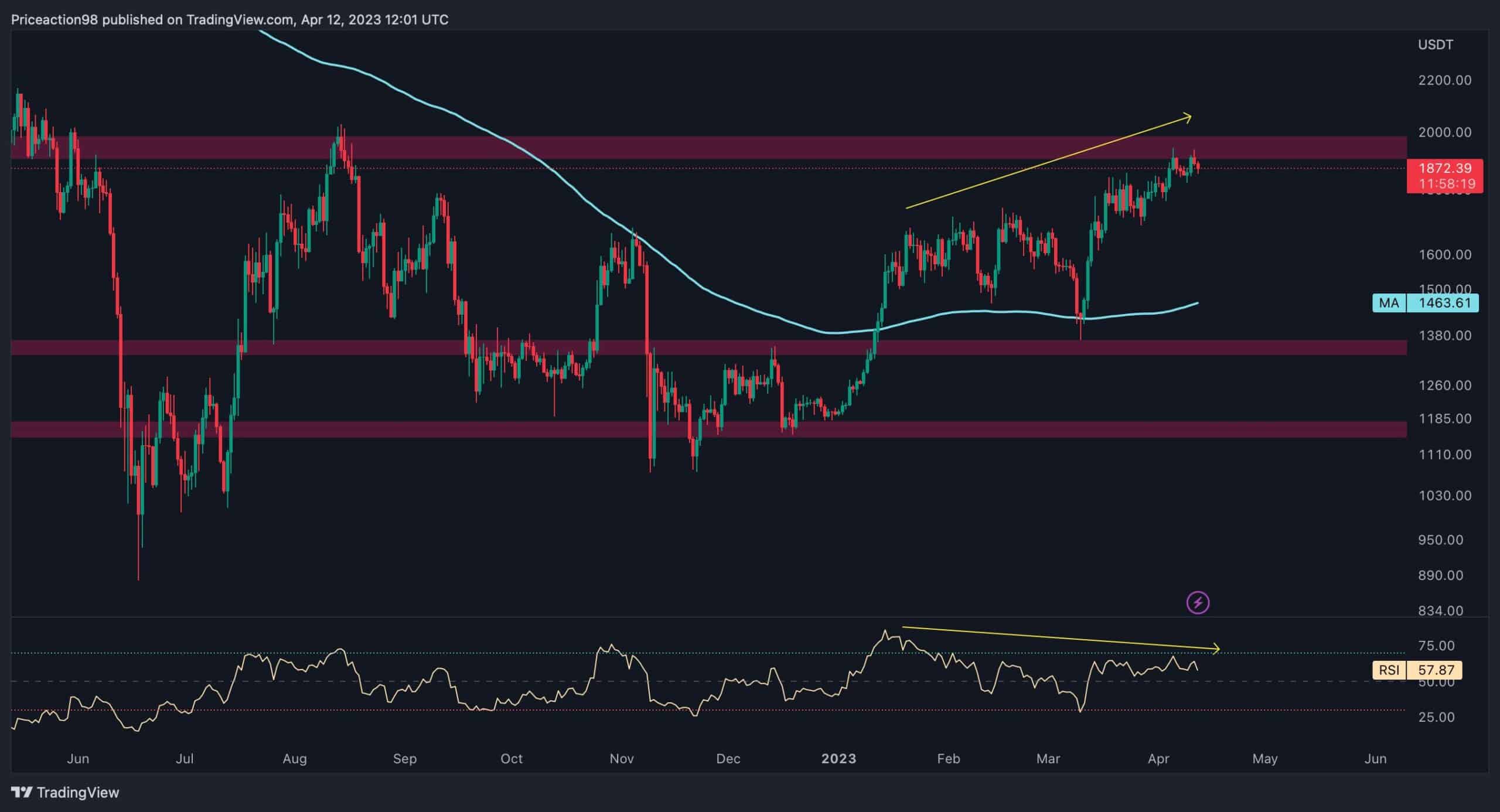 ETH se bat avec 1,9 000 $ alors que la mise à niveau de Shanghai se profile (analyse des prix Ethereum)