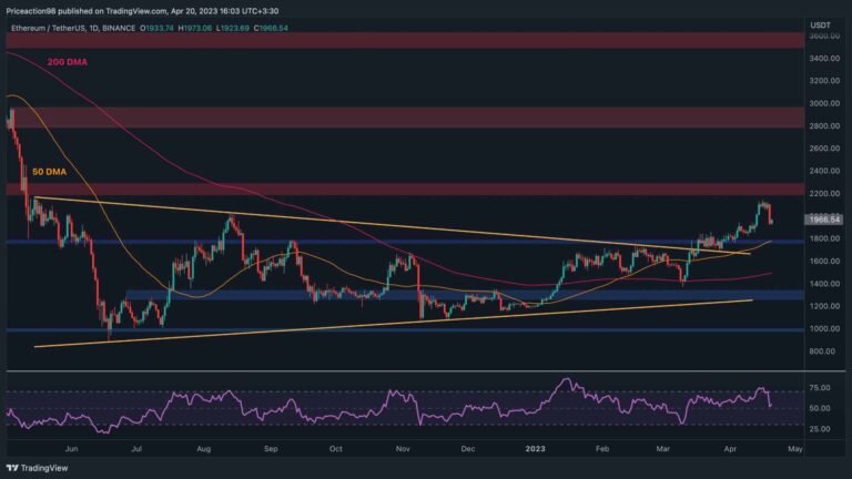 Ethereum tombe en dessous de 2 000 $ alors que l’élan haussier après Shanghai s’estompe (analyse des prix des ETH)