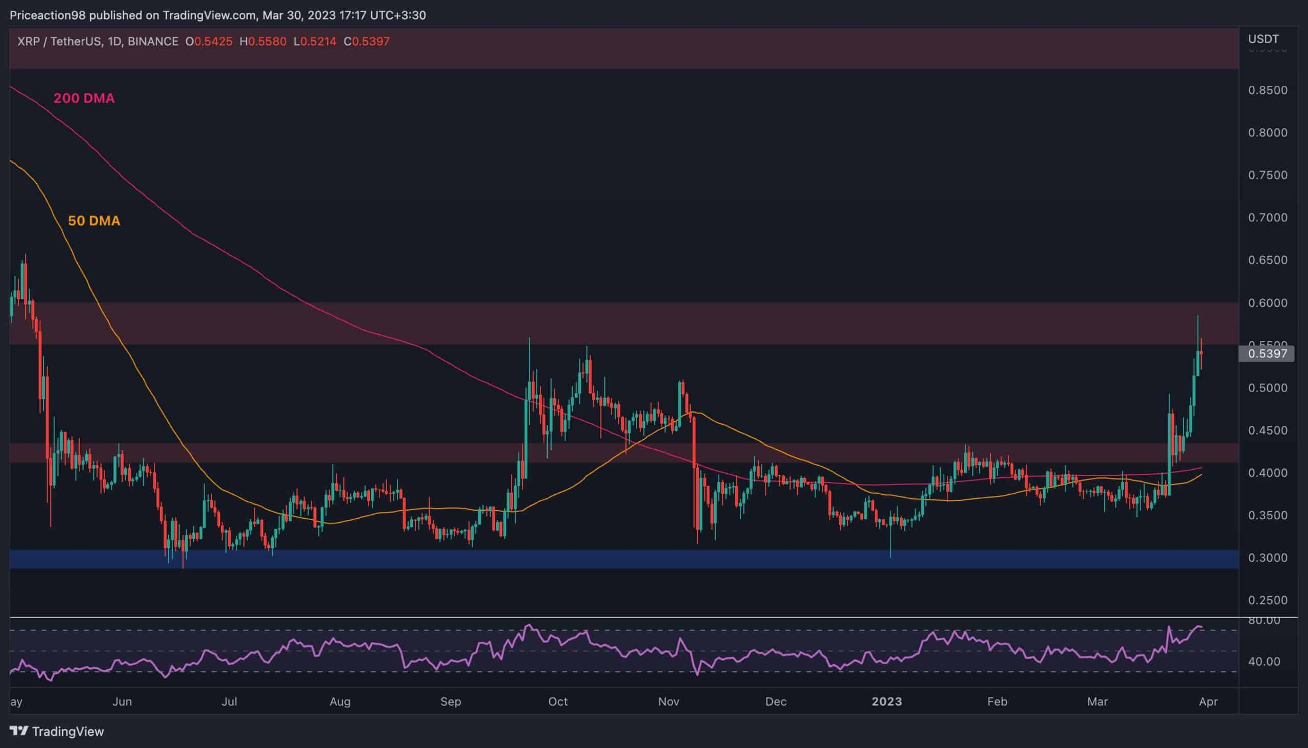 Le XRP s'éloigne de 0,60 $, une correction plus profonde est-elle imminente ?  (Analyse des prix d'ondulation)