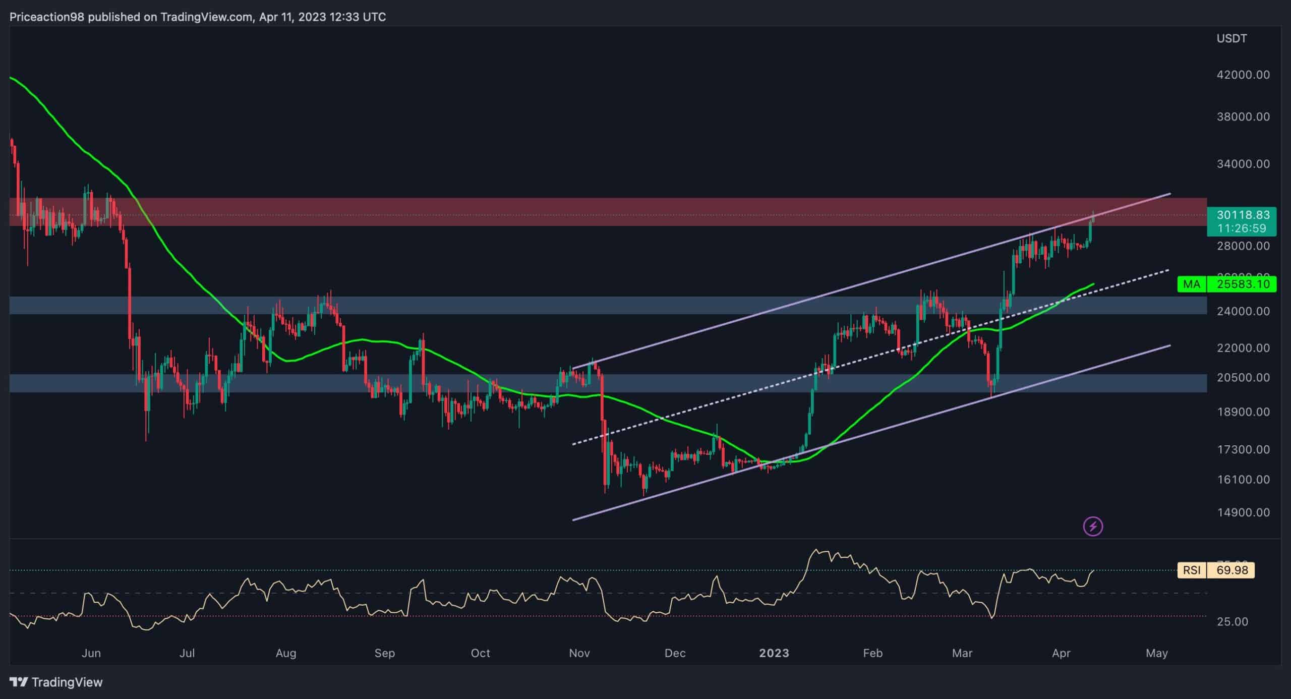 Le marché baissier est-il enfin terminé ? (Analyse du prix des bitcoins)