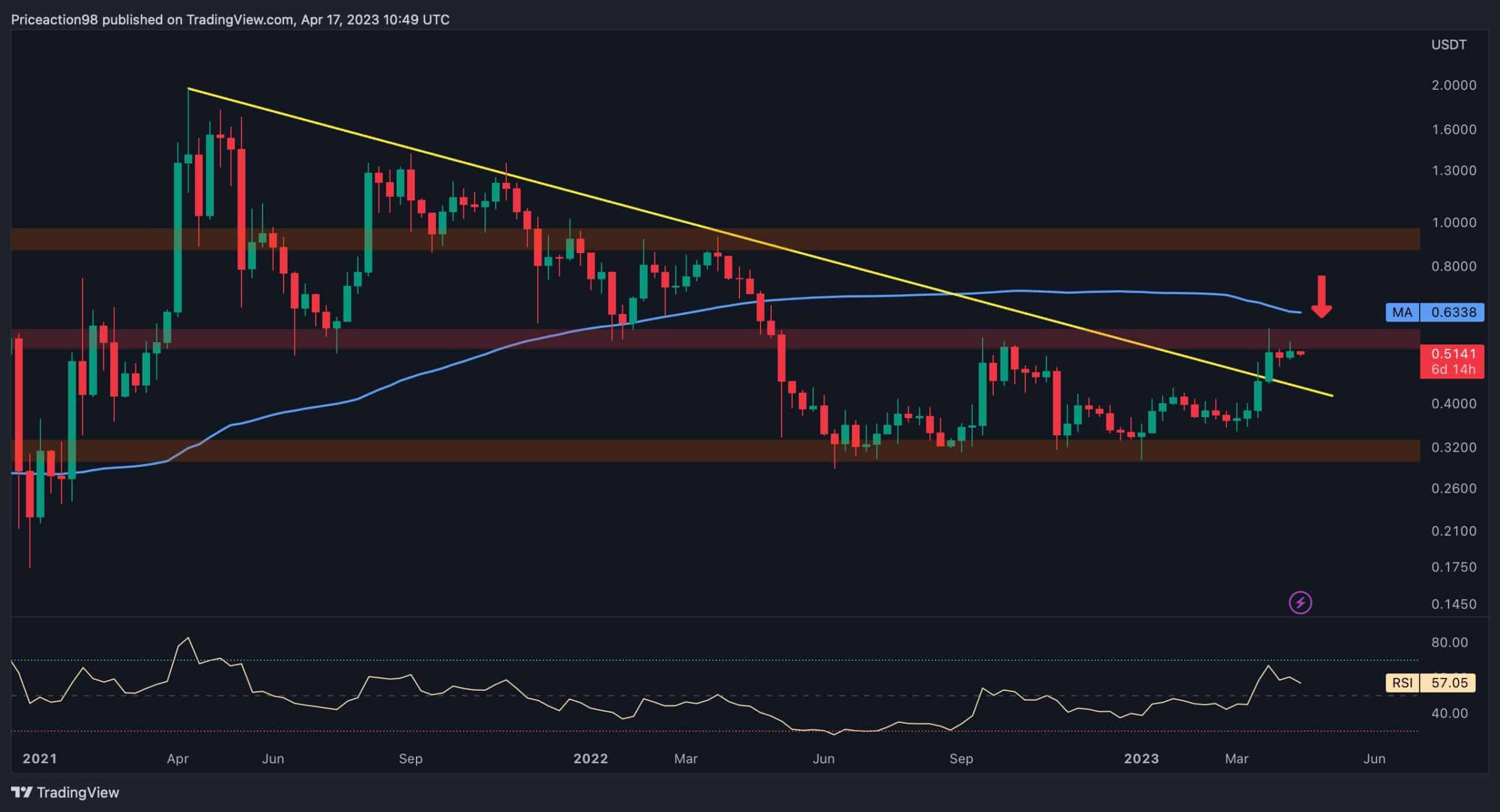 Voici à quel point le XRP peut baisser si 0,5 $ ne tient pas (analyse du prix de l'ondulation)