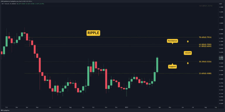 Voici la prochaine cible pour XRP au-delà de 0,60 $ (analyse des prix d’ondulation)