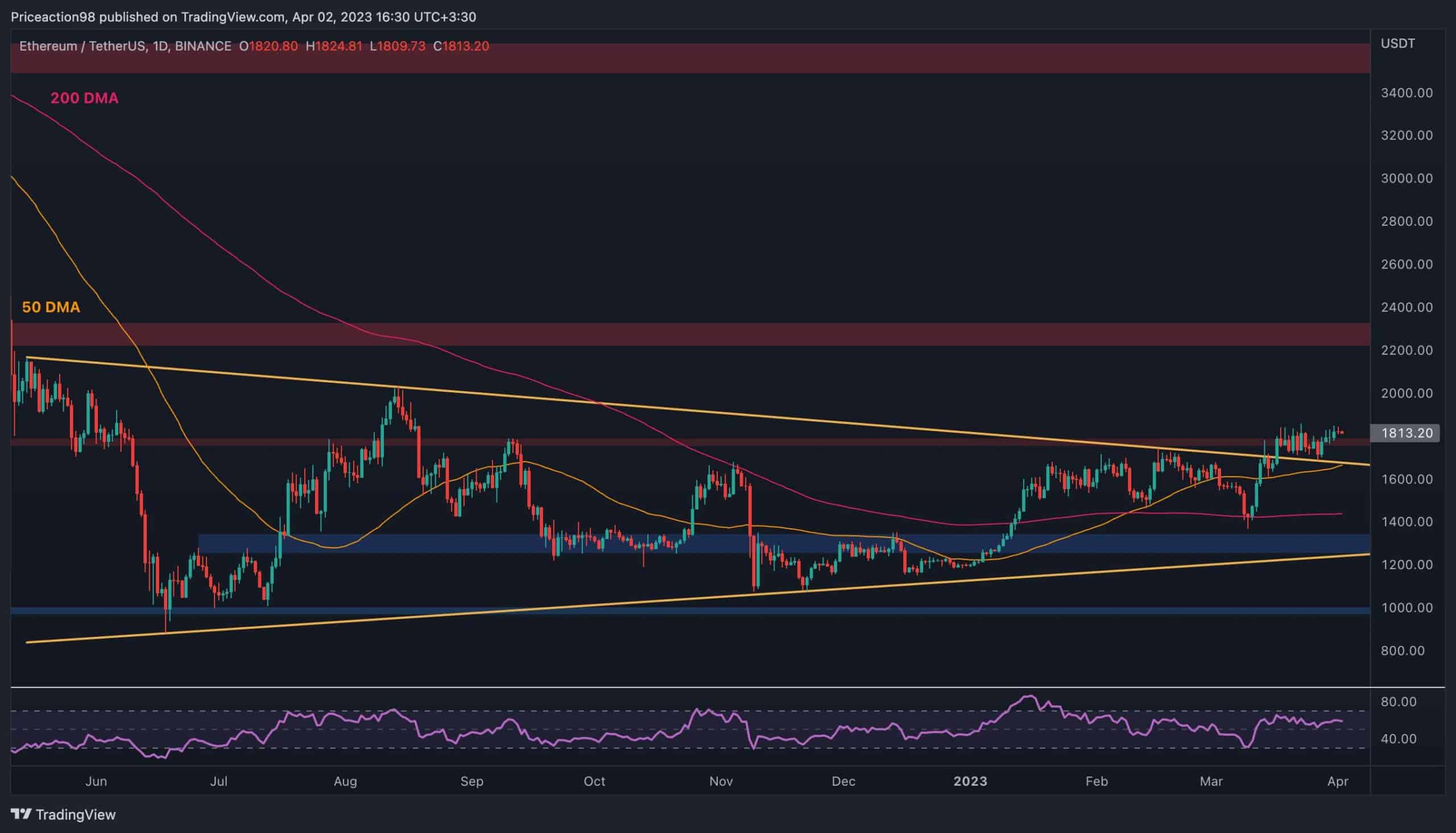 Voici le premier niveau de support si l'ETH échoue à 1 800 $ (analyse du prix Ethereum)