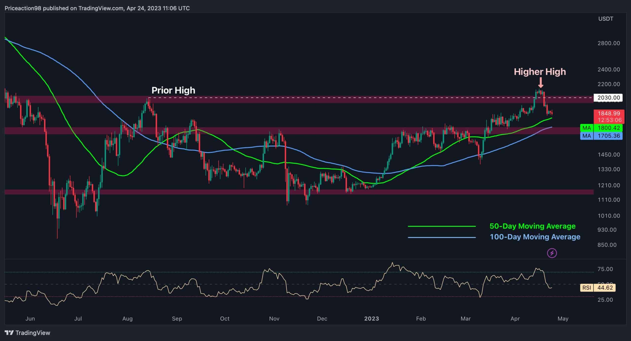 Voici le support critique pour ETH après une chute hebdomadaire de 14% (analyse des prix Ethereum)