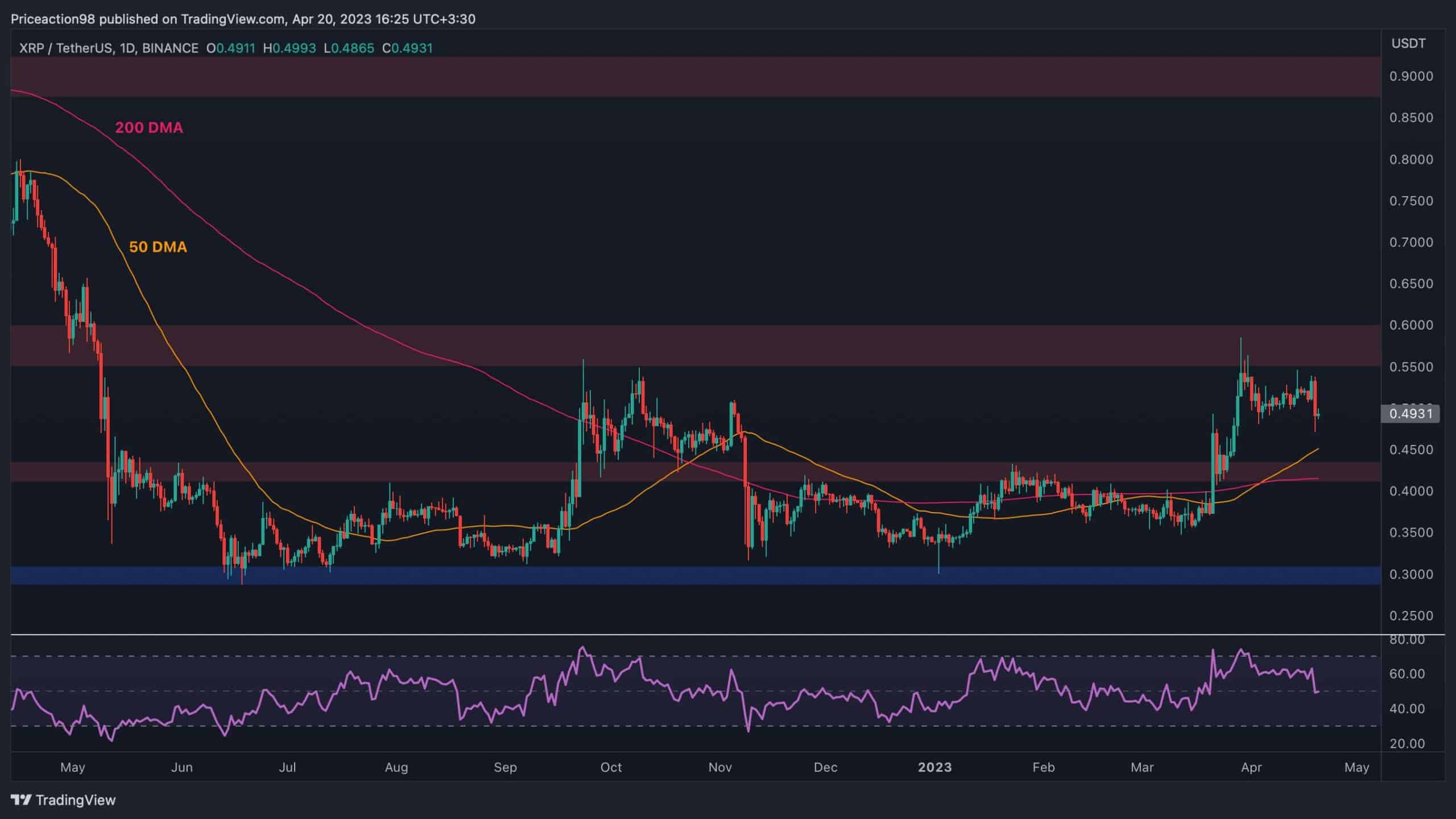 XRP perd un niveau de support critique de 0,5 $, voici la prochaine cible baissière (analyse des prix d'ondulation)