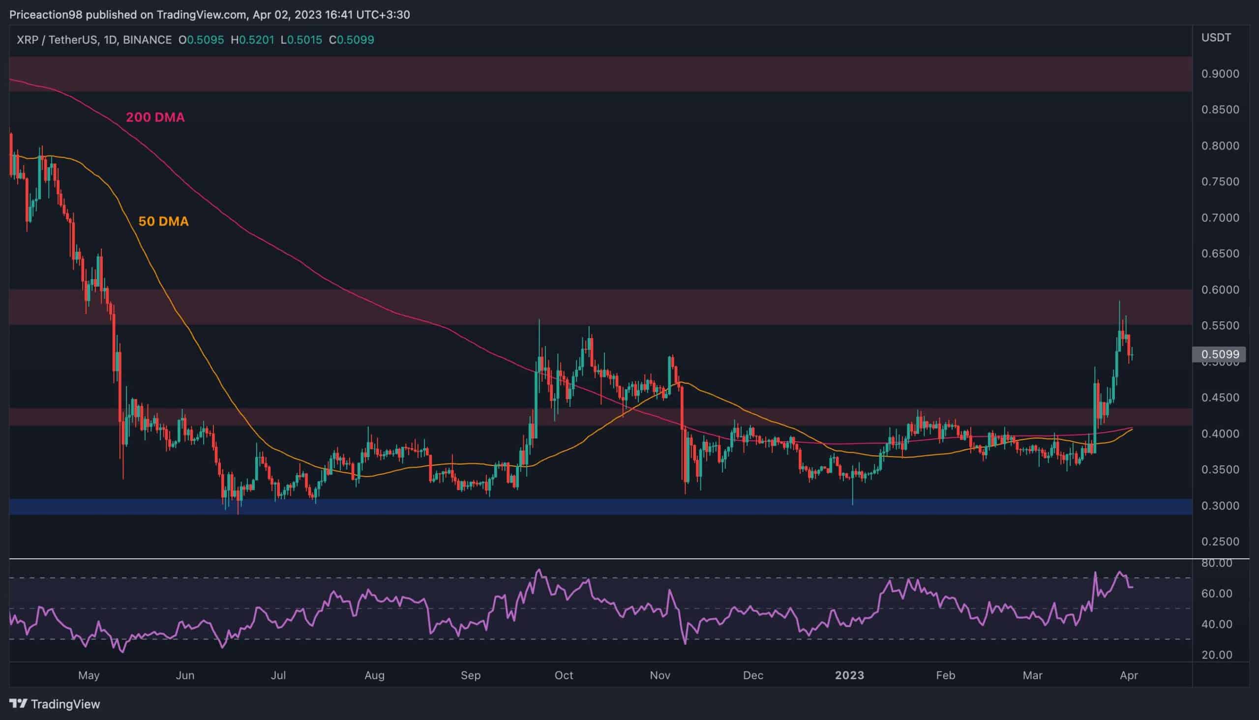 XRP se retire vers 0,5 $ alors que le sentiment stagne, le rallye est-il terminé ?  (Analyse des prix d'ondulation)