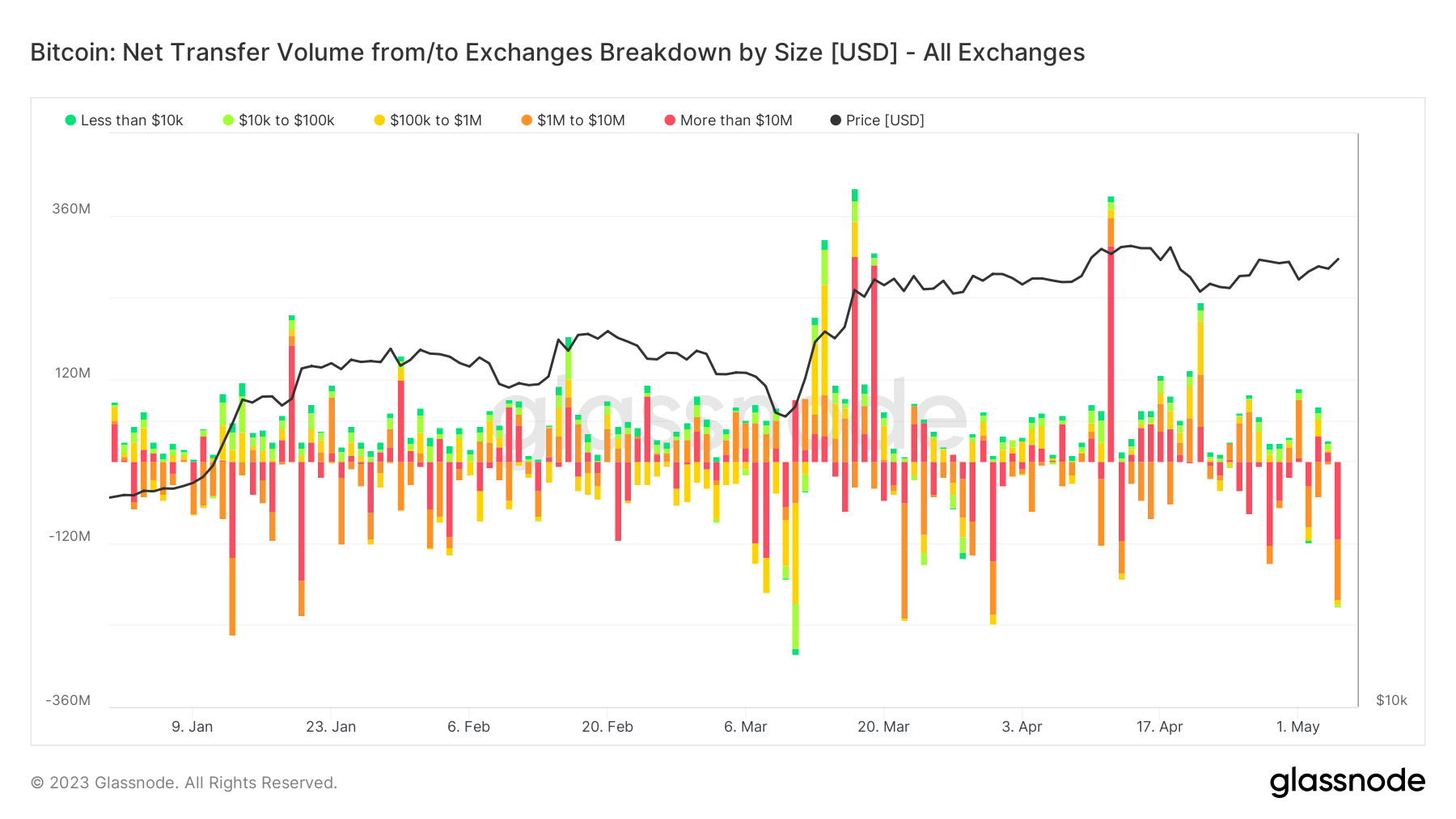 Volume net : (Source : Glassnode)