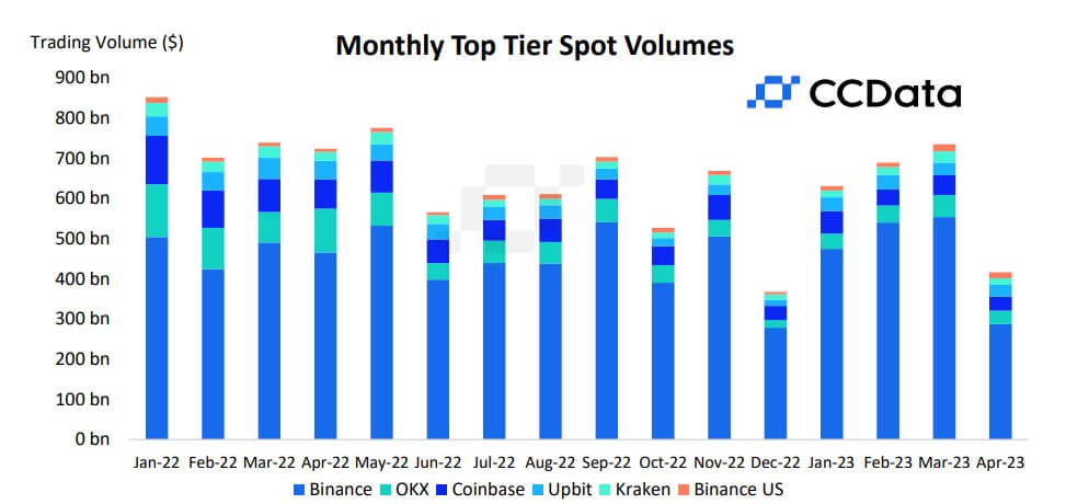 Volume de négociation des échanges cryptographiques