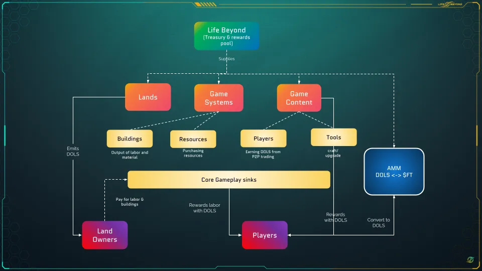 La vie au-delà de la boucle économique du jeu