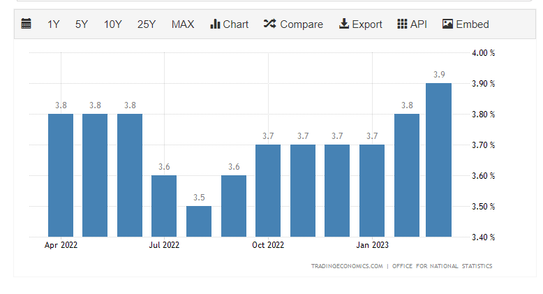 Taux de chômage au Royaume-Uni : (Source : Trading Economics)