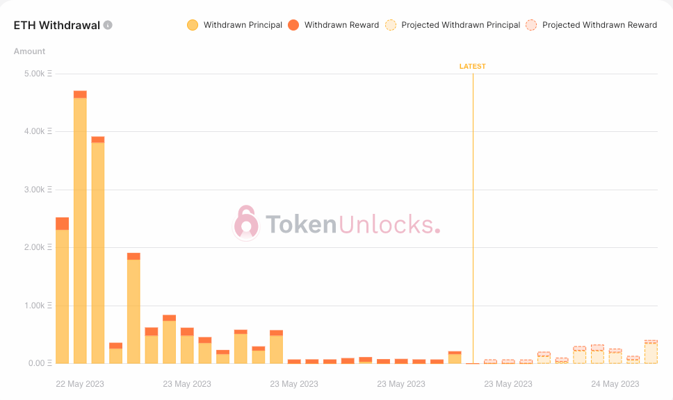 les retraits ethereum récompensent le principal