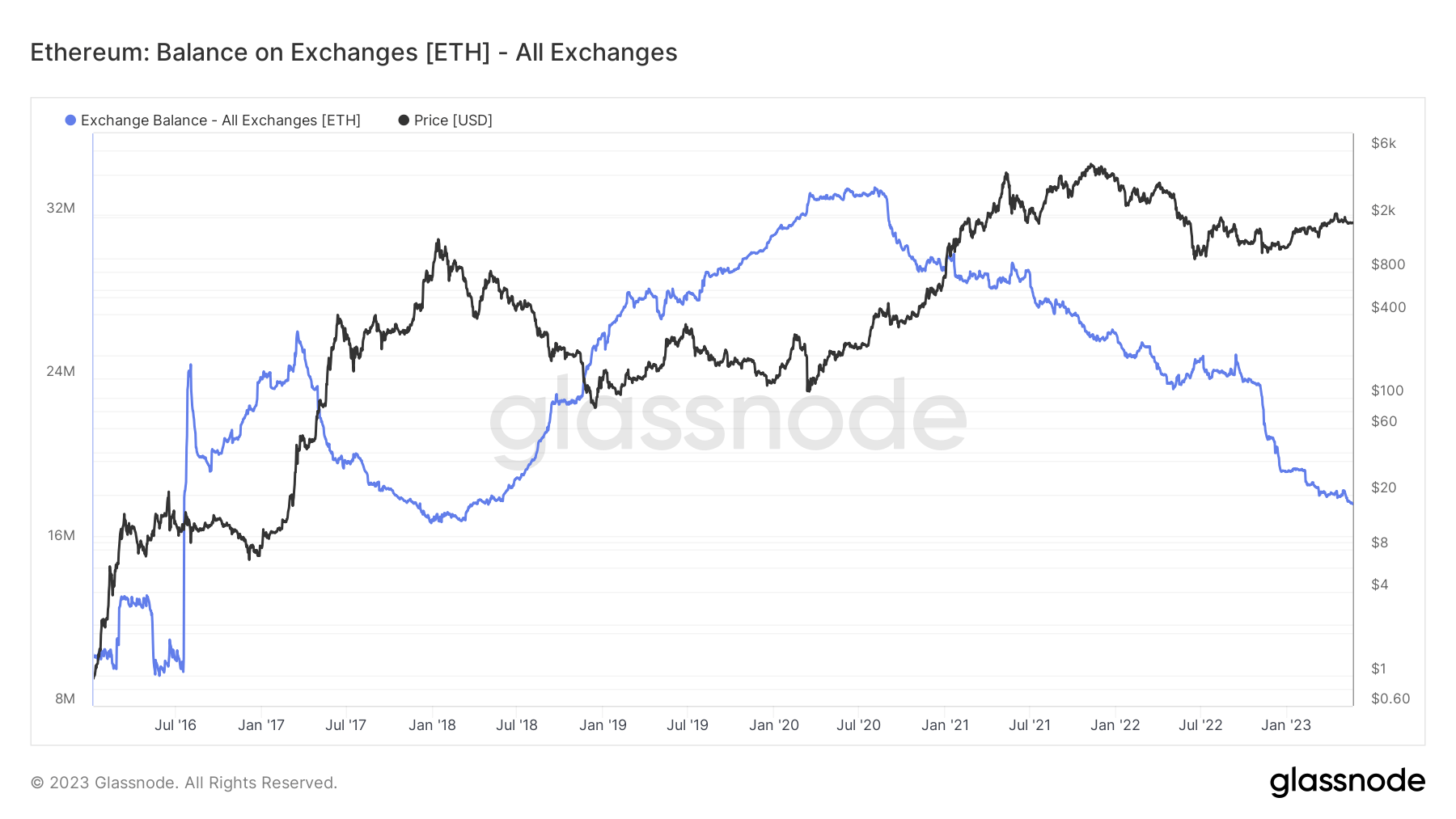 solde d'échange eth