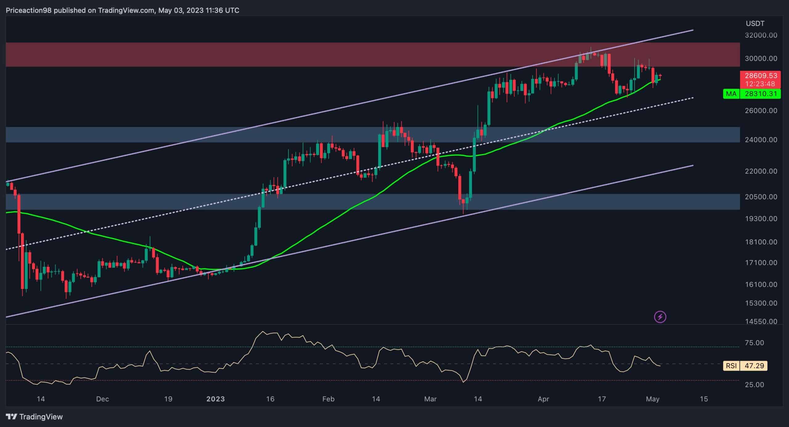 BTC consolide en dessous de 29 000 $, mais est-ce le calme avant la tempête ?  (Analyse des prix Bitcoin)