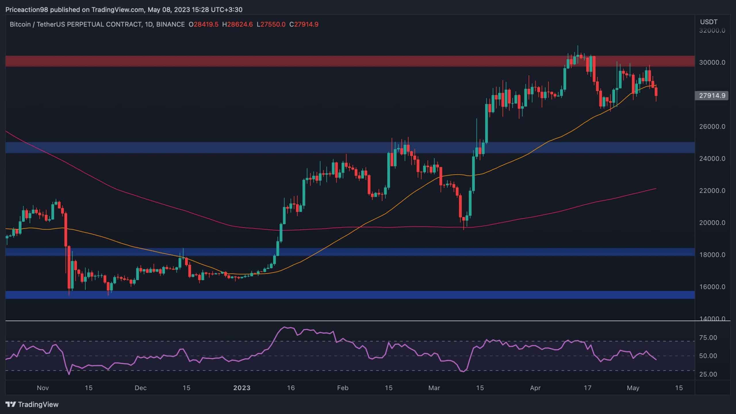 BTC plonge vers 27 000 $ sur le stress lié à la congestion du réseau, est-ce que 25 000 $ est le prochain ?  (Analyse du prix des bitcoins)