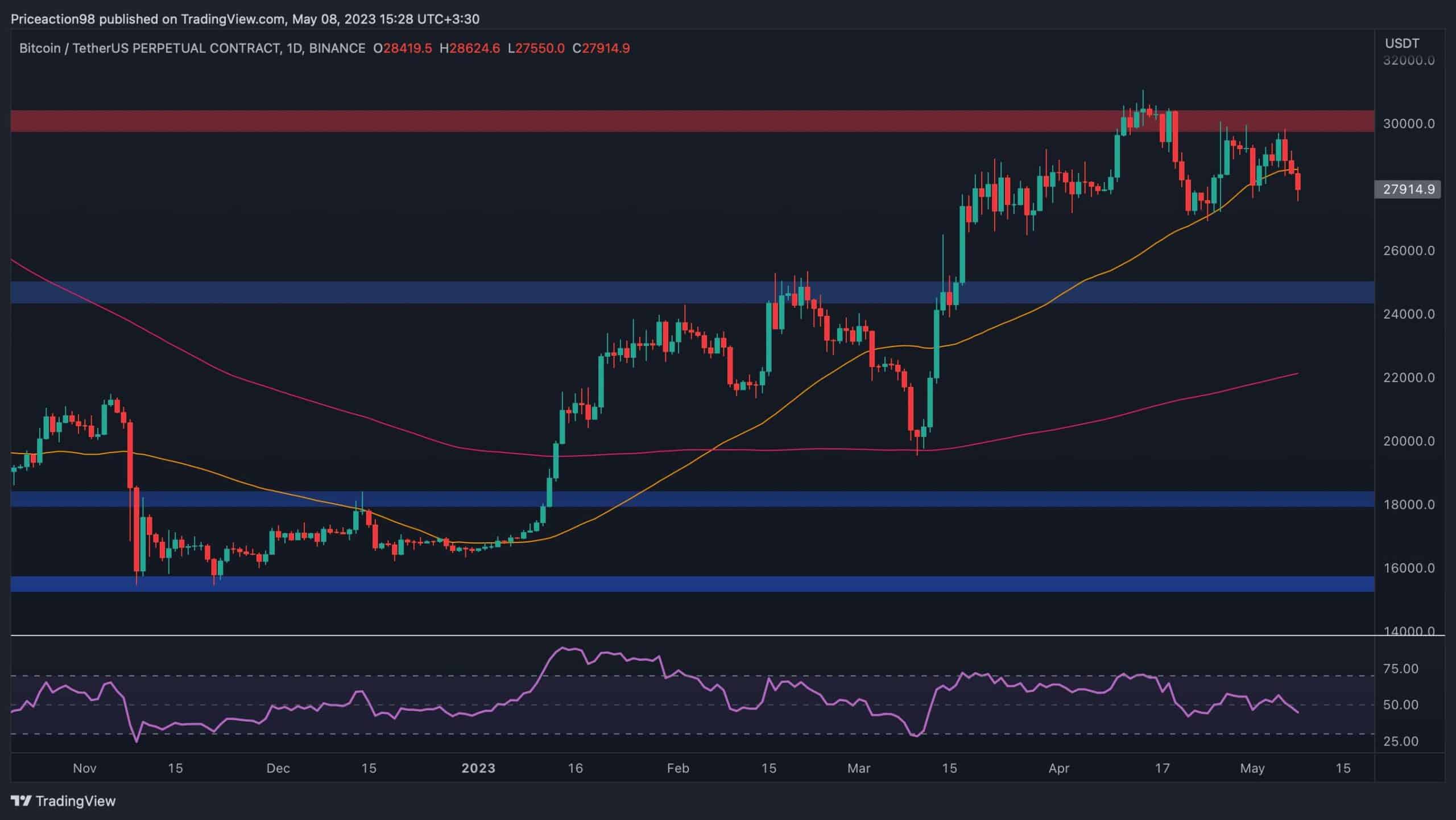 BTC plonge vers 27 000 $ sur le stress lié à la congestion du réseau, est-ce que 25 000 $ est le prochain ?  (Analyse du prix des bitcoins)