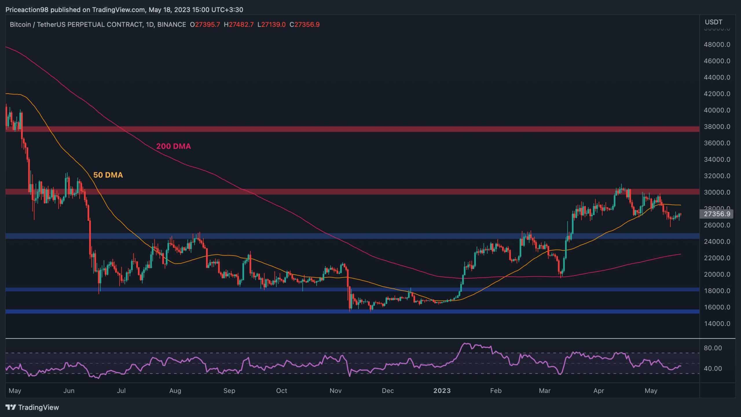 BTC teste la résistance critique mais est-ce une chute à 25 000 $ en jeu ?  (Analyse du prix des bitcoins)