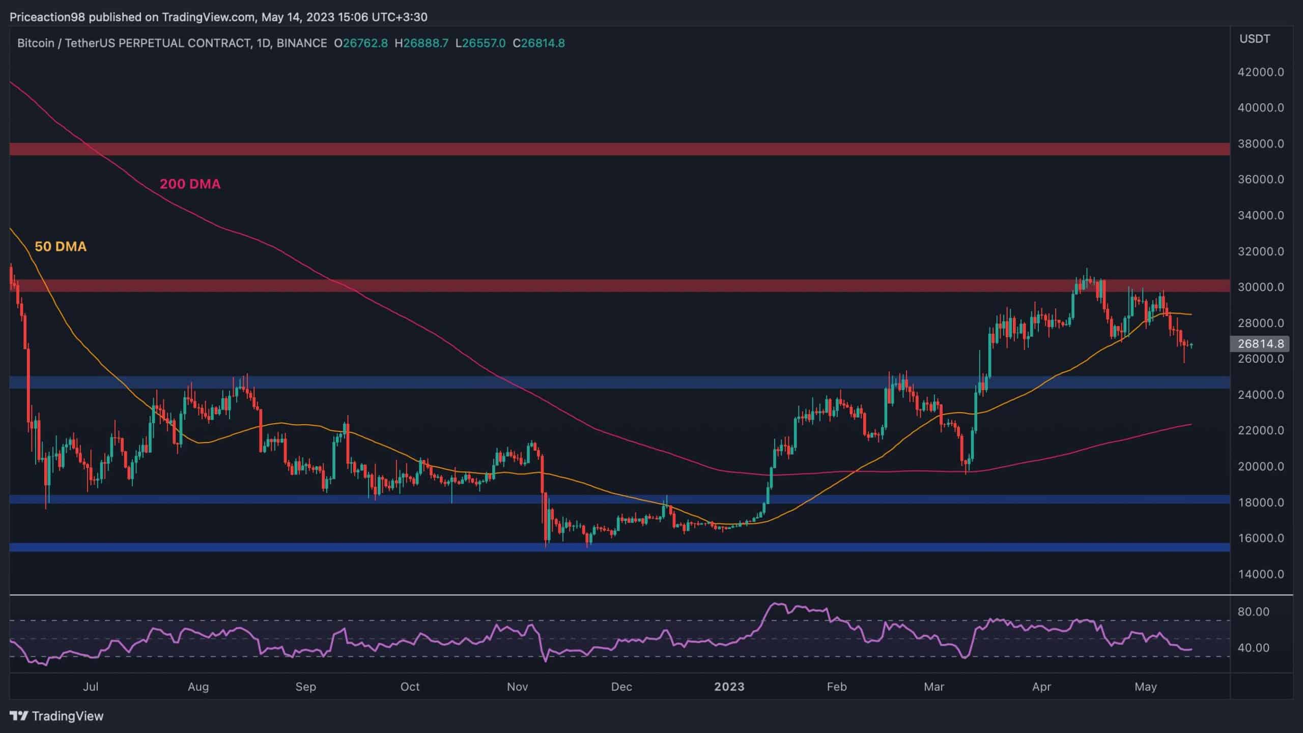 Bitcoin Shaky à 27 000 $ alors qu'une autre baisse semble en cours (analyse des prix BTC)