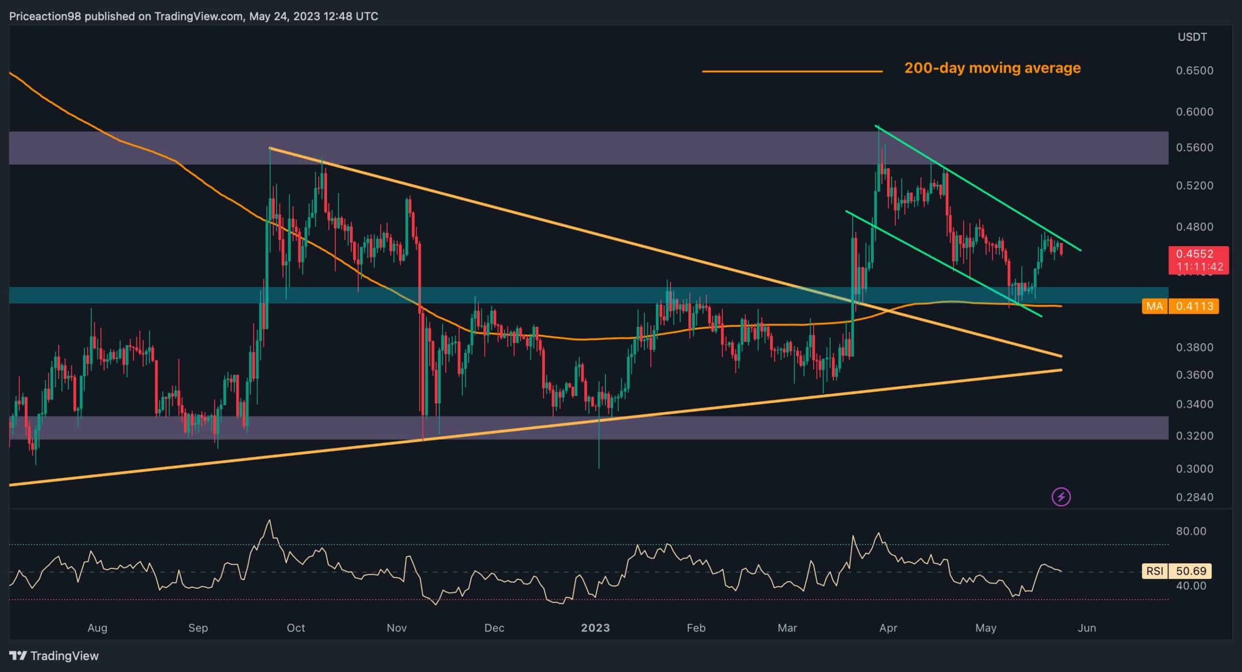 Ces 2 niveaux critiques détermineront la direction à court terme de XRP (analyse des prix d'ondulation)