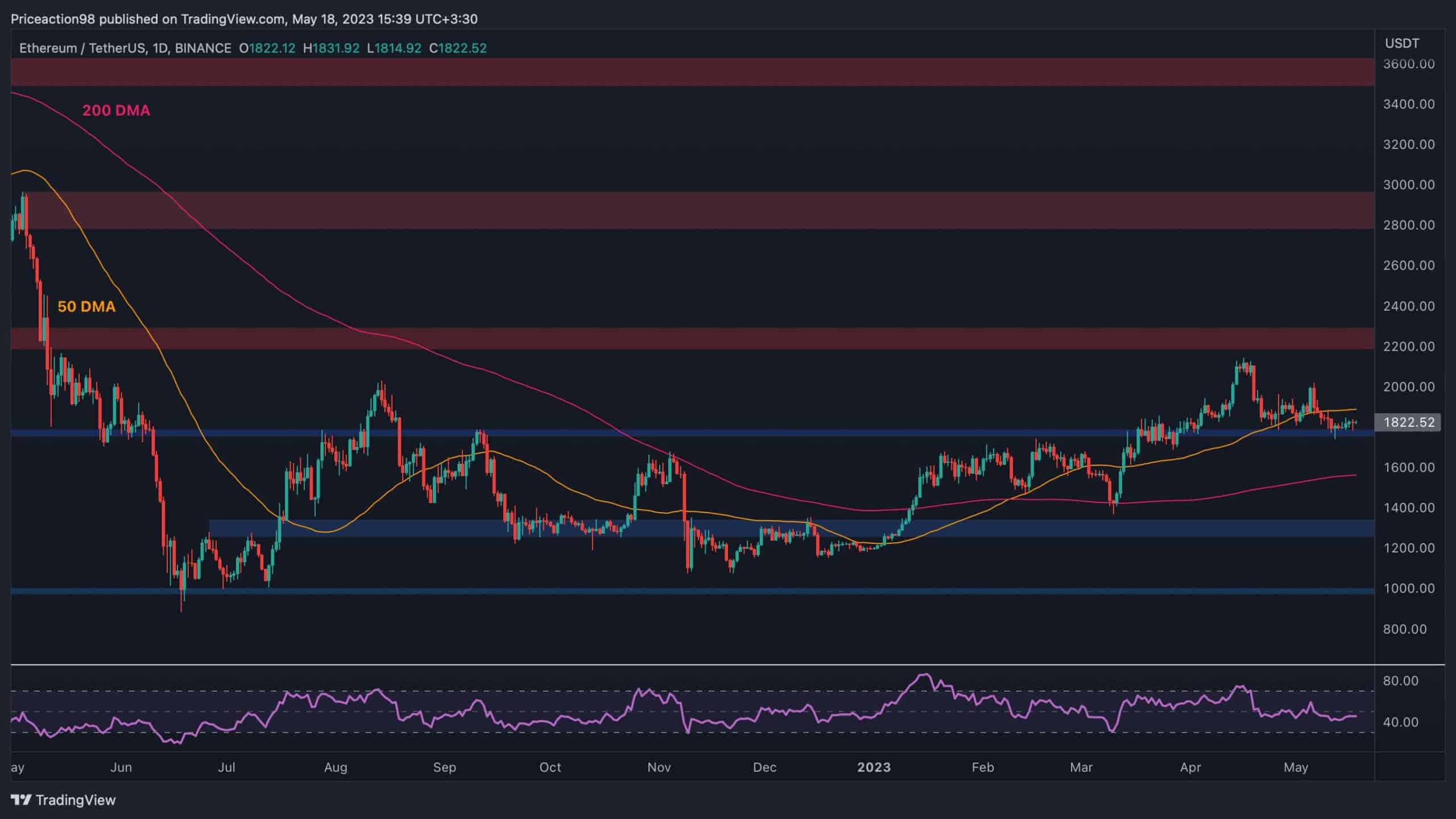 ETH Flatlines à 1,8 000 $, et ensuite ?  (Analyse des prix Ethereum)