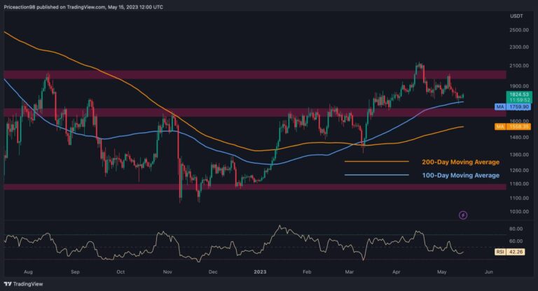 ETH rebondit au-dessus de 1,8 000 $, mais les ours sont-ils finis ?  (Analyse des prix Ethereum)