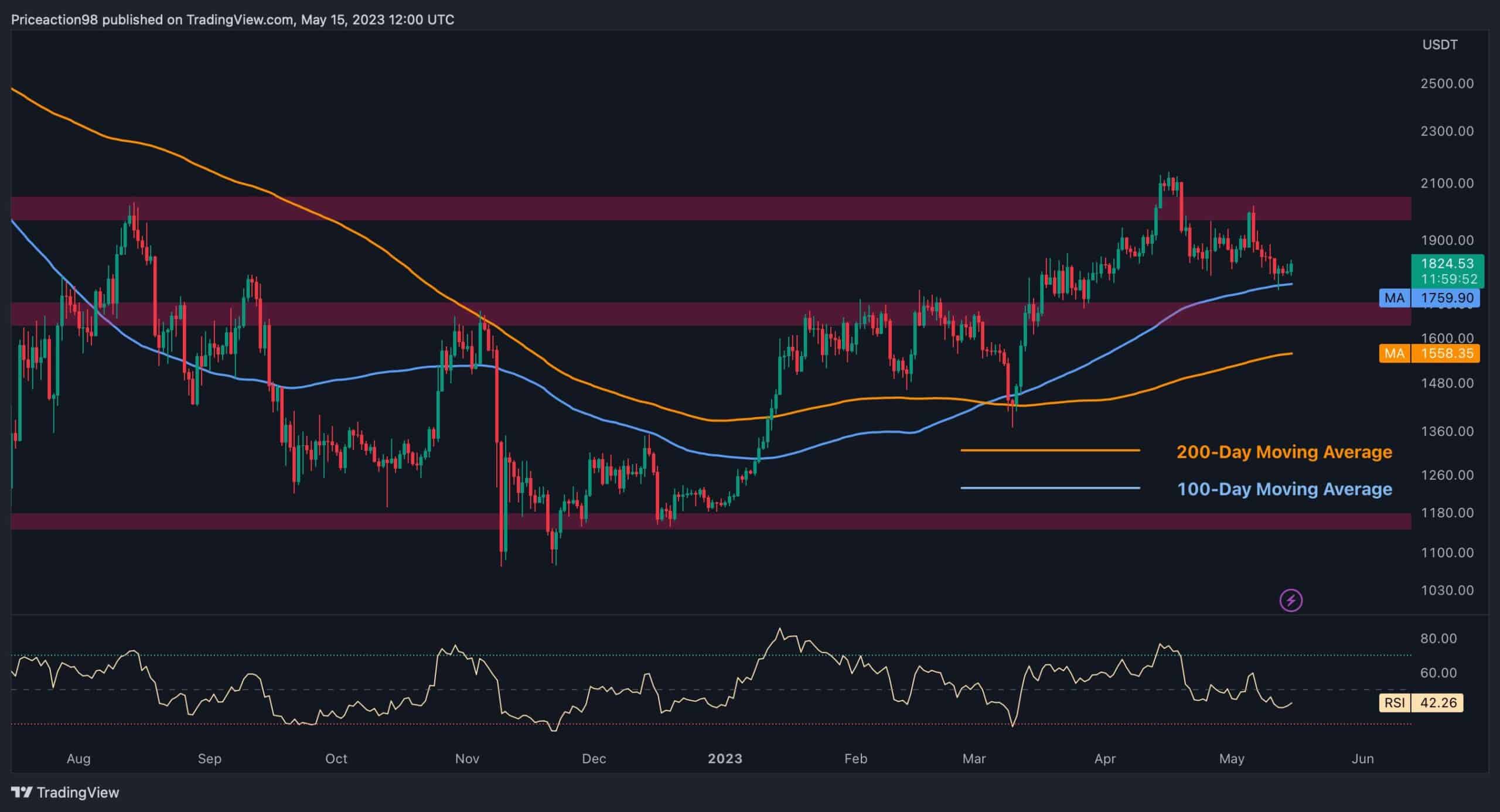 ETH rebondit au-dessus de 1,8 000 $, mais les ours sont-ils finis ?  (Analyse des prix Ethereum)