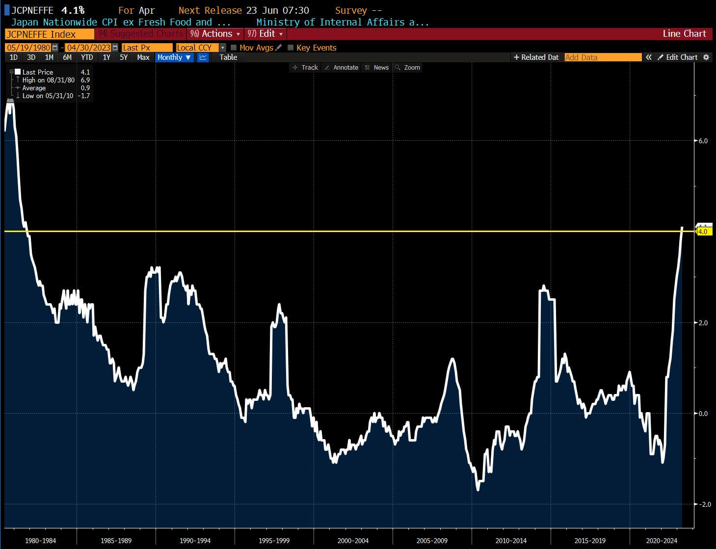 Inflation sous-jacente au Japon : (Source : Bloomberg)