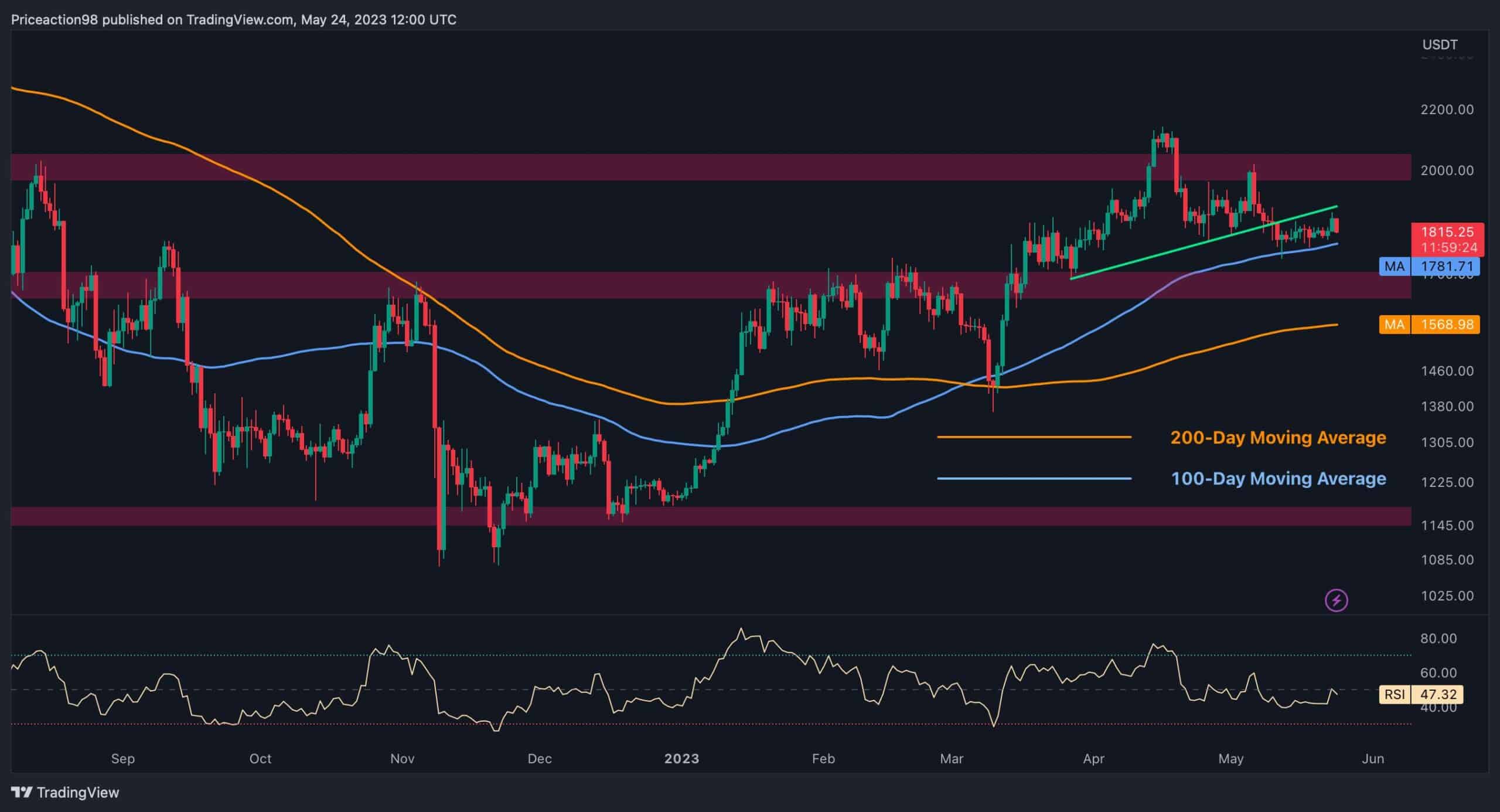 Ethereum Trades Rangebound car un énorme mouvement pourrait être imminent (analyse des prix des ETH)