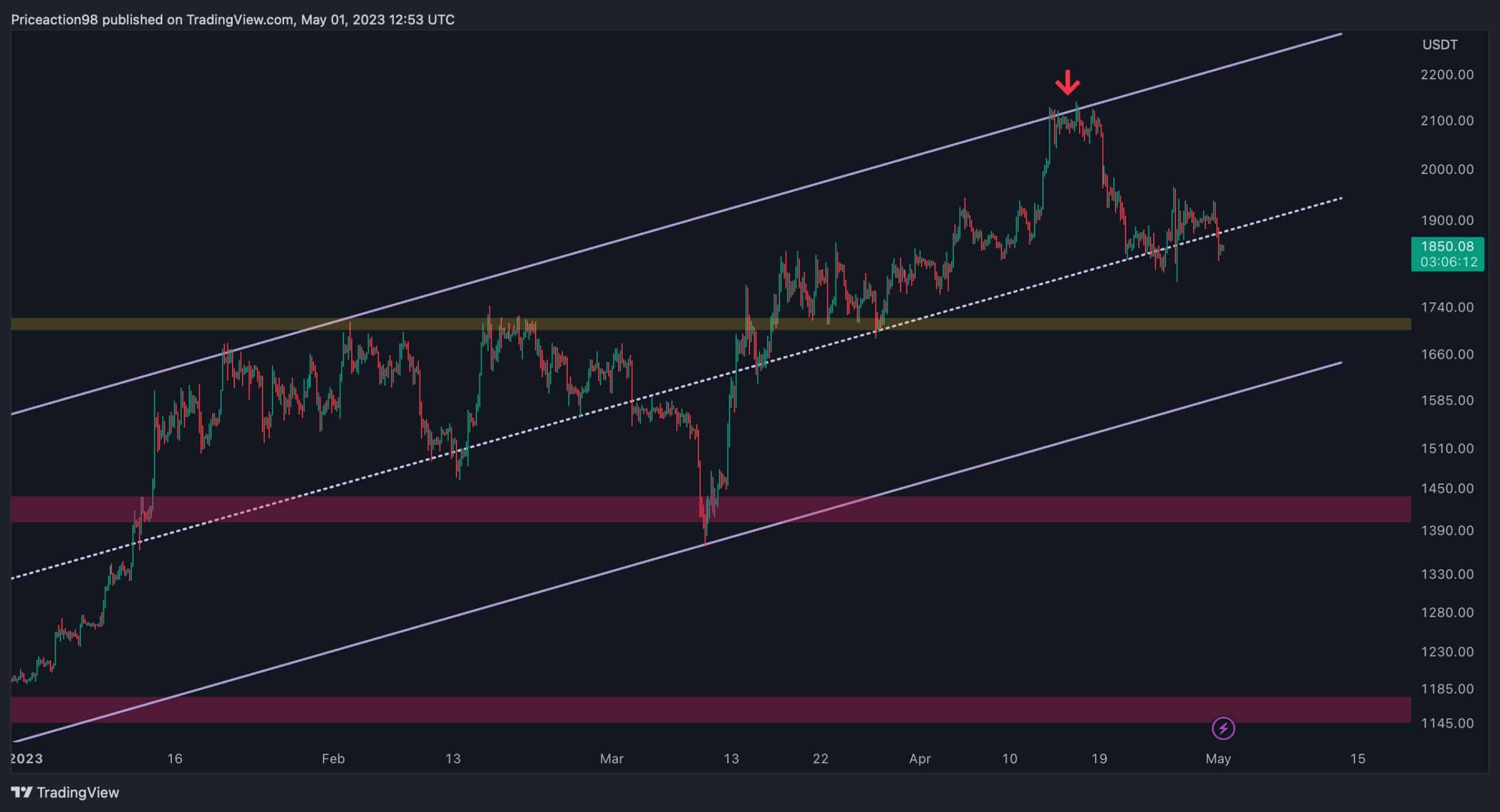 L'ETH chute de 5 % par jour, 1,8 000 $ tiendra-t-il ou une correction plus profonde est-elle entrante ?  (Analyse des prix Ethereum)