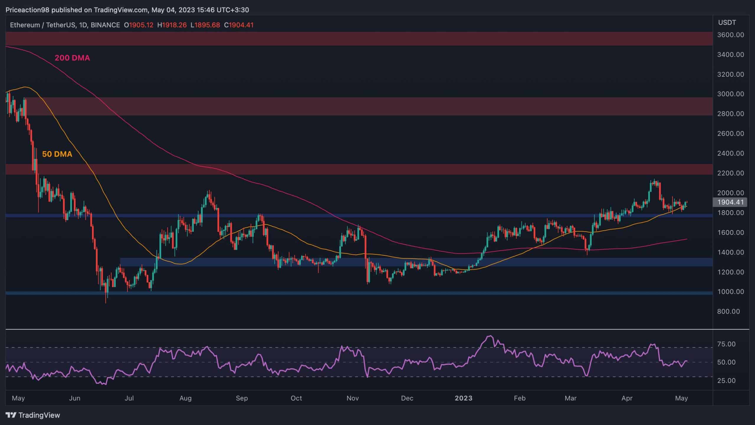 L'ETH trouve un élan haussier mais 2 000 $ tomberont-ils enfin?  (Analyse des prix Ethereum)