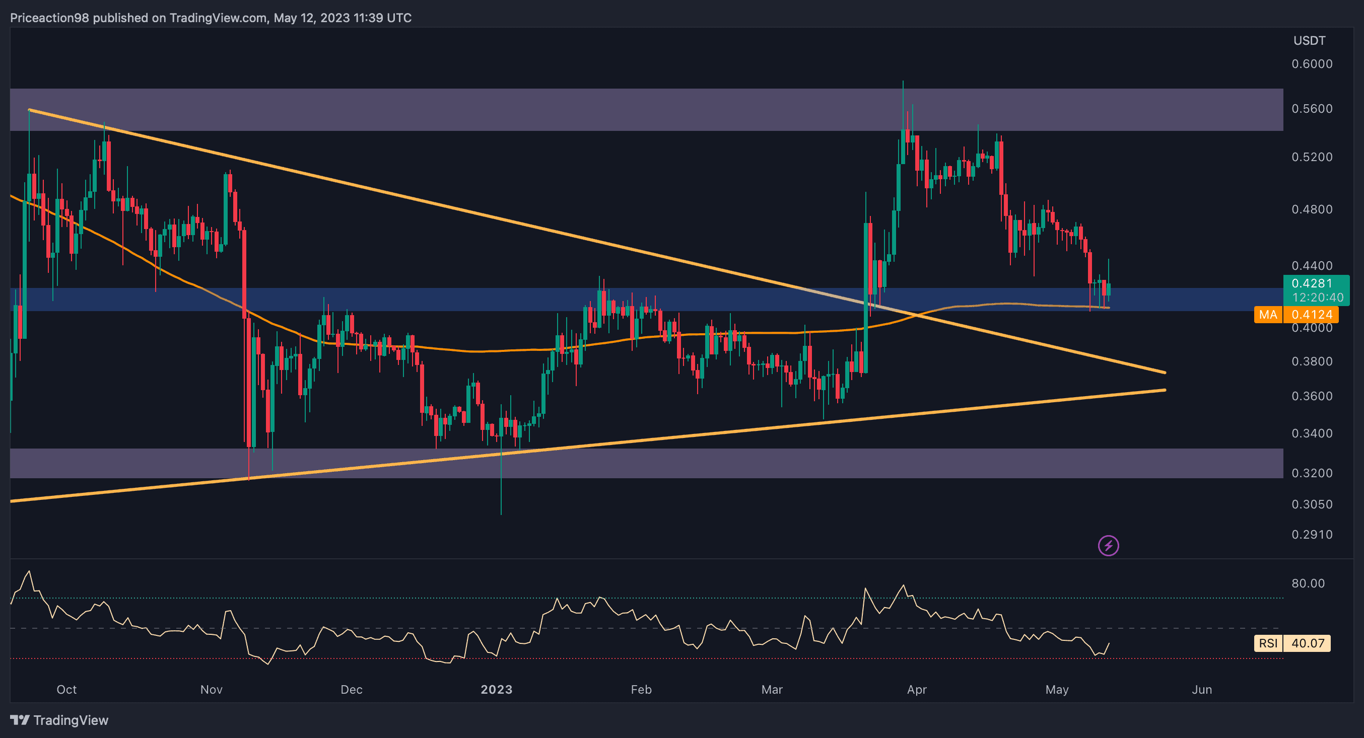 Le XRP chute de 8 % par semaine, mais un crash en dessous de 0,4 $ est-il imminent ?  (Analyse des prix d'ondulation)