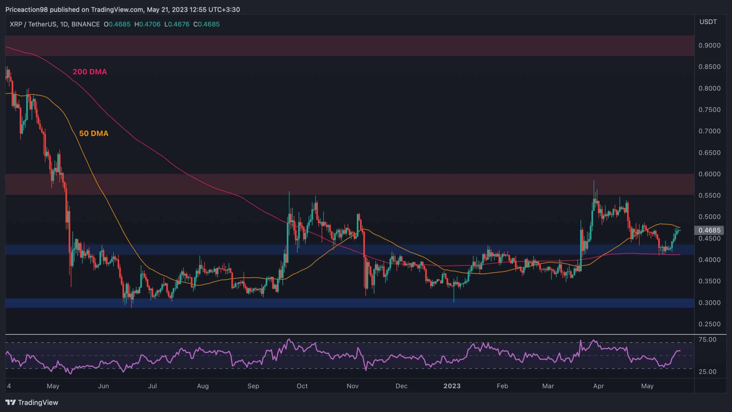 Le XRP explose de 9 % par semaine, mais une correction est-elle imminente ?  (Analyse des prix d'ondulation)